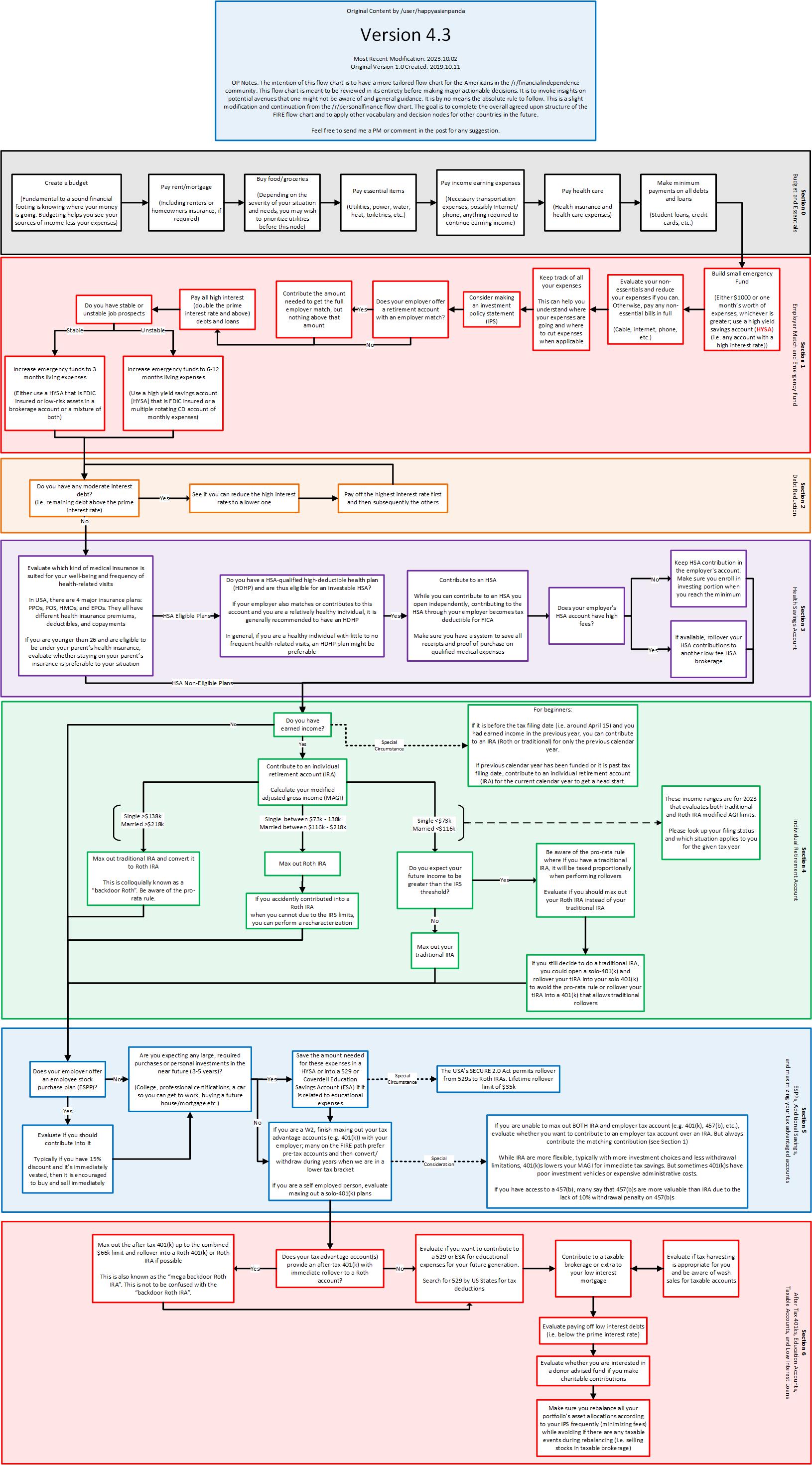 FIRE money flowchart version 4.3. Budget first, then emergency fund, high-interest debt, then later retirement accounts.